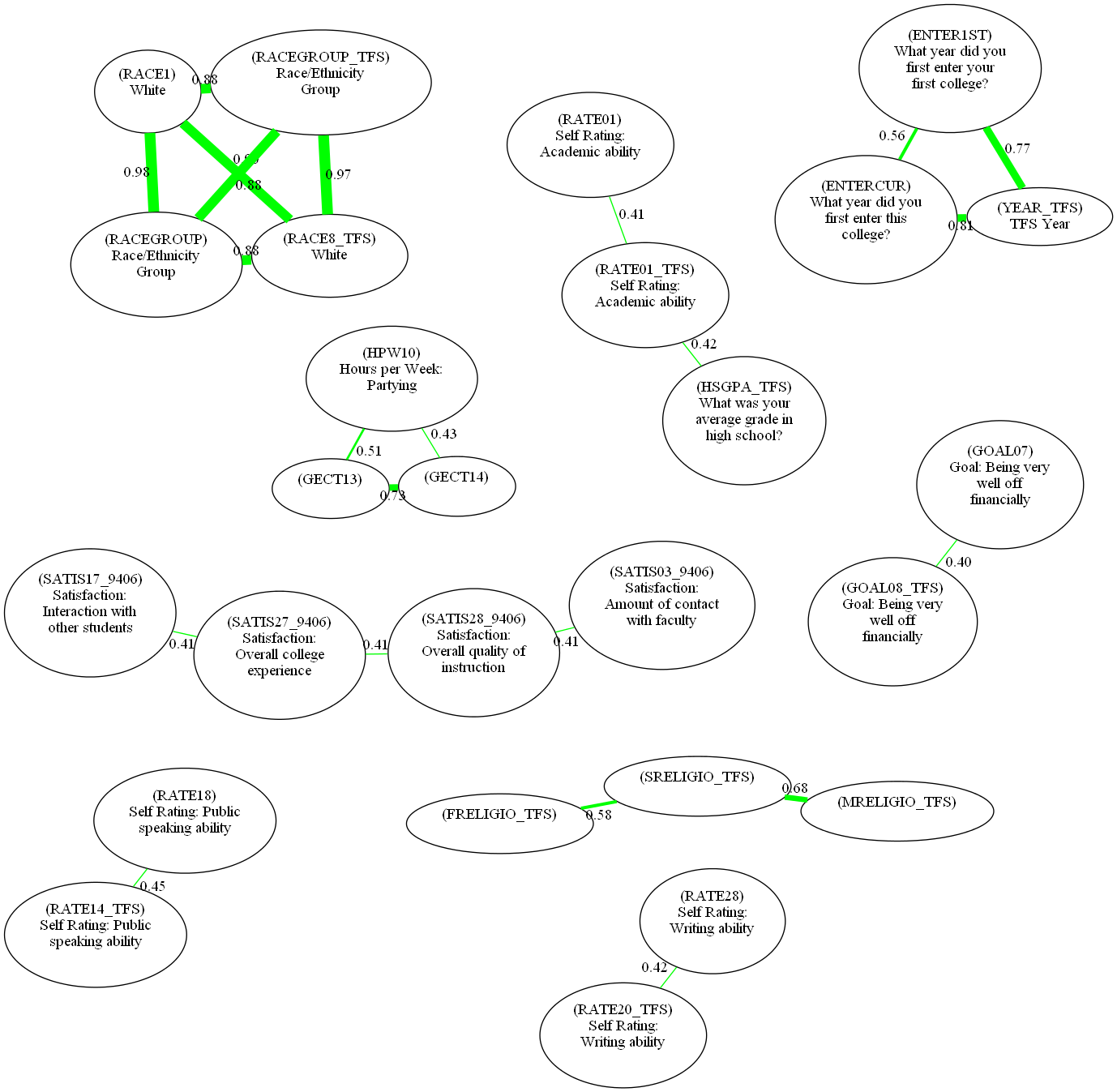 Academics And Partying Graph