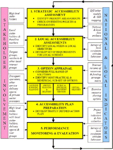 Accessibility Planning Guidance