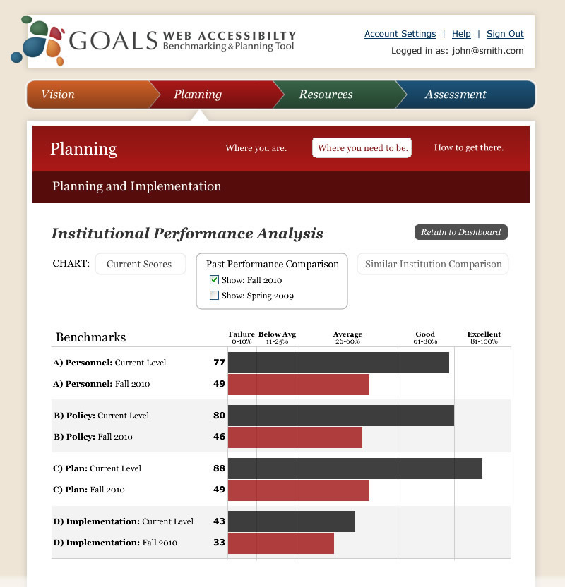 Accessibility Testing Tools