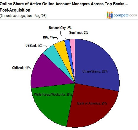 Account Number Bank Of America Online