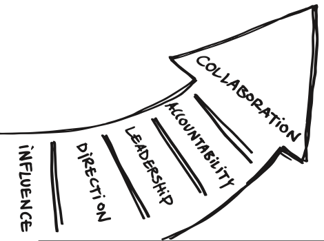 Accountability Ladder