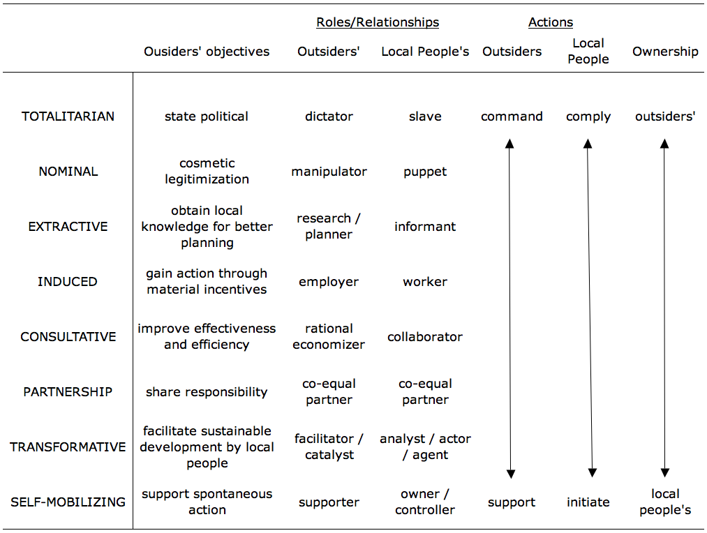 Accountability Ladder Graphic