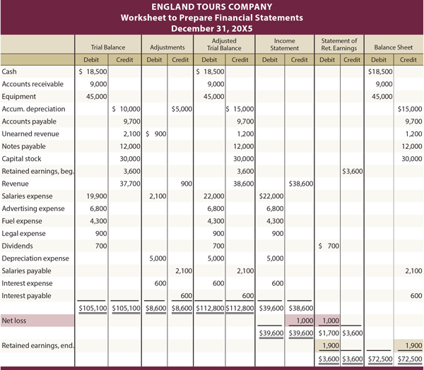 Accounting Cycle 10 Steps