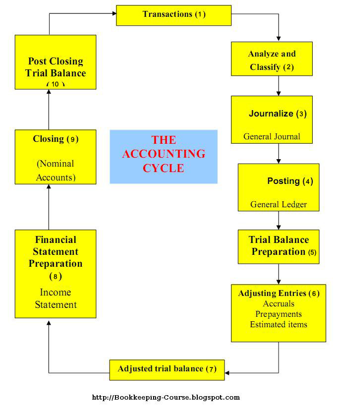 Accounting Cycle