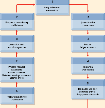 Accounting Cycle