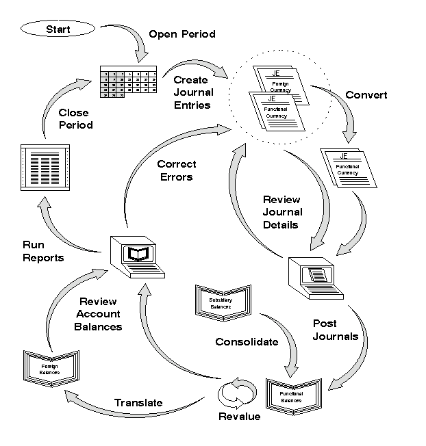 Accounting Cycle