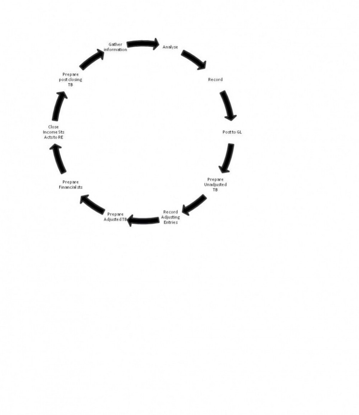 Accounting Cycle