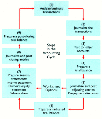 Accounting Cycle 8 Steps