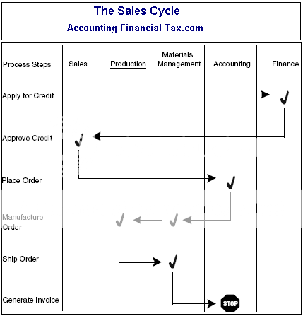 Accounting Cycle Chart