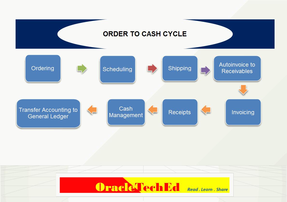 Accounting Cycle Order