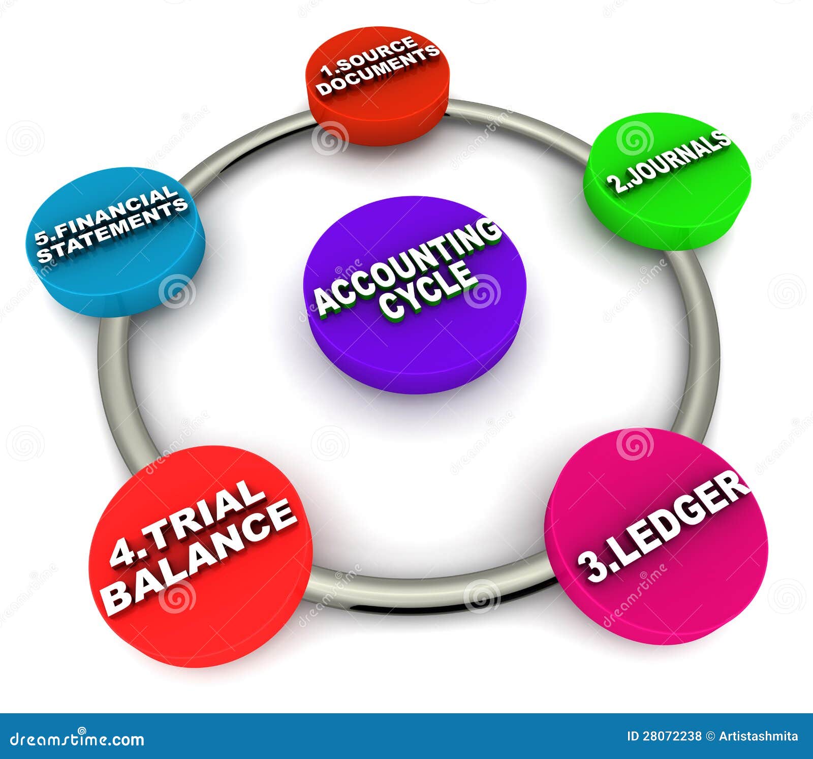 Accounting Cycle Process