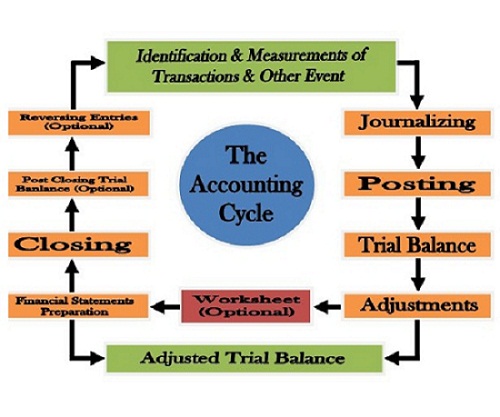 Accounting Cycle Process