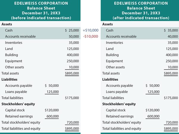 Accounting Equation