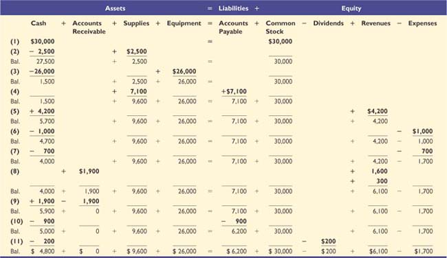 Accounting Equation