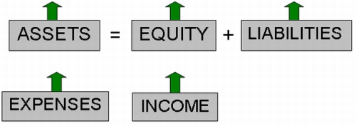 Accounting Equation