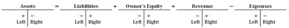 Accounting Equation And T Accounts