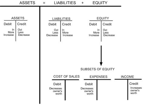 Accounting Equation And T Accounts