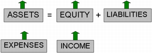 Accounting Equation Debits And Credits