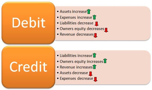 Accounting Equation Debits And Credits