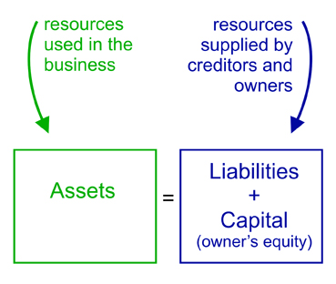 Accounting Equation Diagram