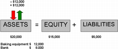 Accounting Equation Example