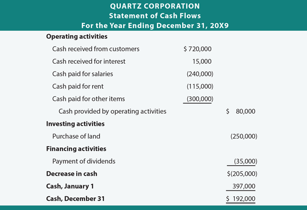 Accounting Equation Example