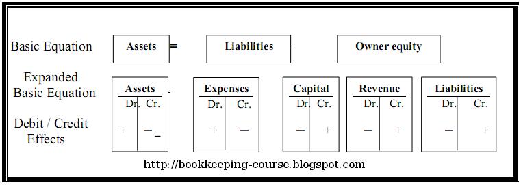 Accounting Equation Example