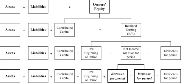 Accounting Equation Examples Pdf