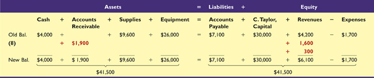 Accounting Equation Template