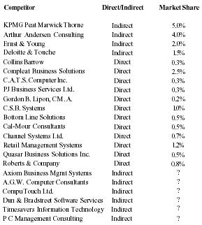 Accounting Software Market Share