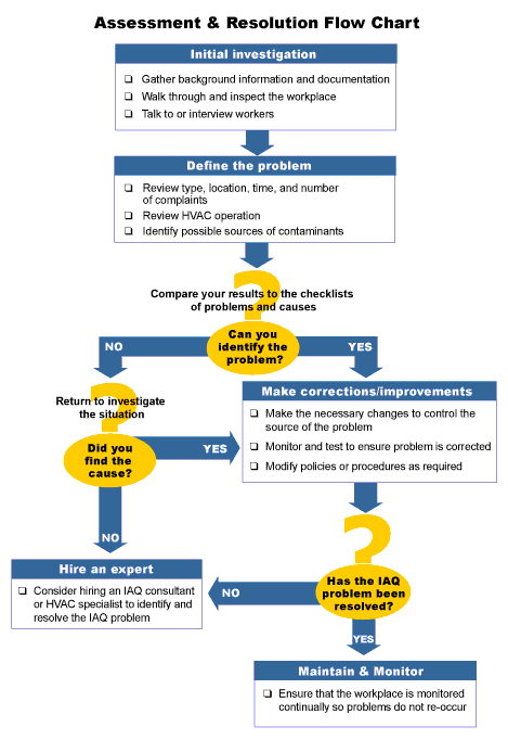 Activities Of Daily Living Flow Sheet