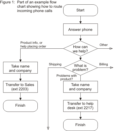 Activities Of Daily Living Flow Sheet