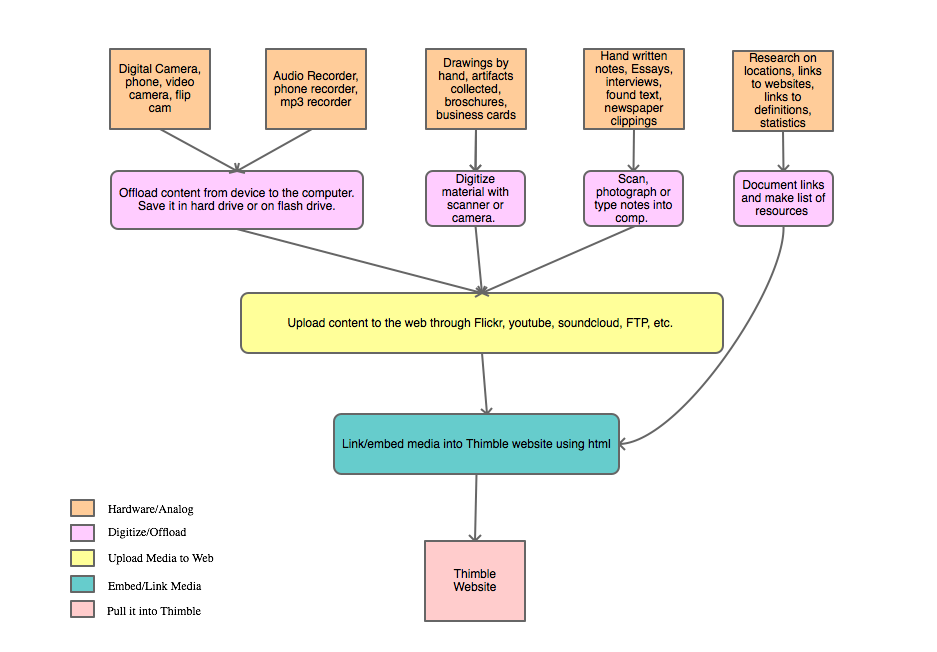 Activities Of Daily Living Flow Sheet