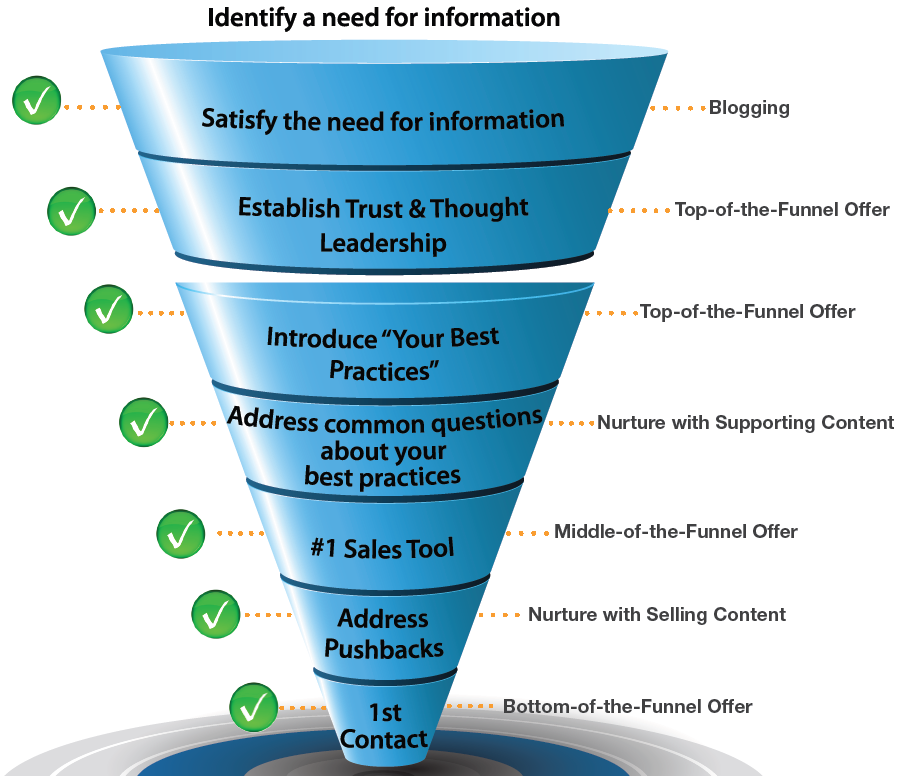 Admissions Funnel