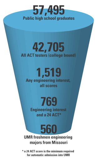 Admissions Funnel