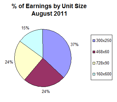 Adsense Earnings Dropped Dramatically