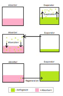 Adsorption Chiller Vs Absorption Chiller