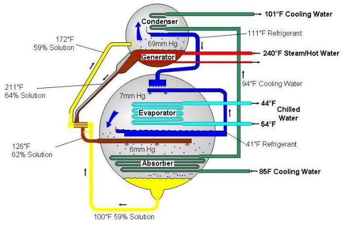 Adsorption Chiller Vs Absorption Chiller