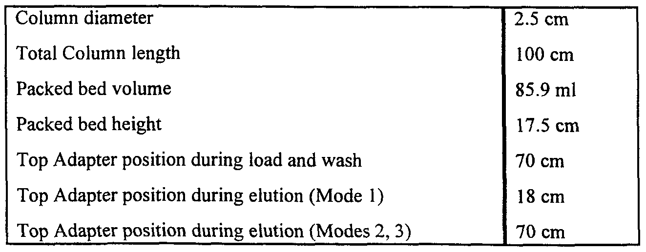 Adsorption Chromatography Applications