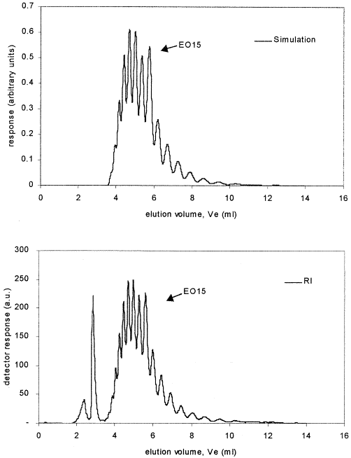 Adsorption Chromatography Applications