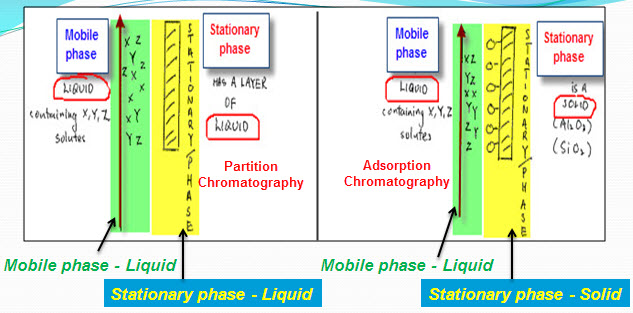 Adsorption Chromatography Vs Partition