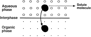 Adsorption Chromatography Vs Partition