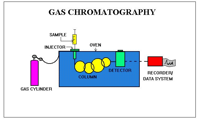 Adsorption Chromatography Vs Partition