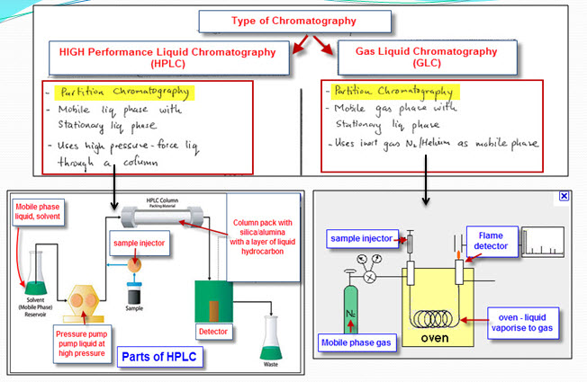 Adsorption Chromatography Vs Partition