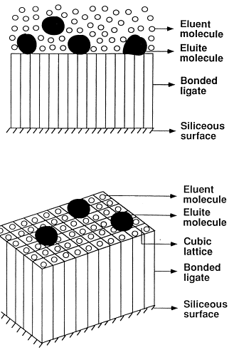 Adsorption Chromatography Vs Partition