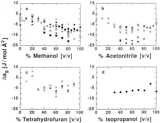 Adsorption Chromatography Vs Partition