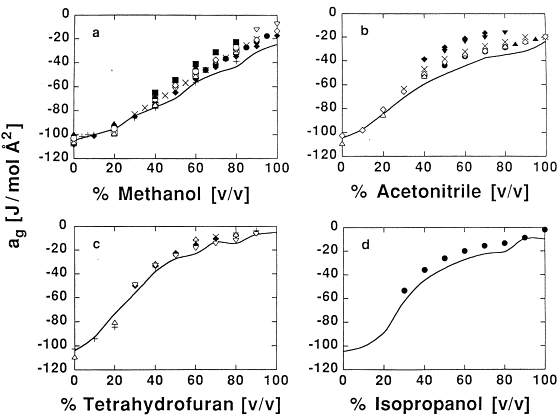 Adsorption Chromatography Vs Partition