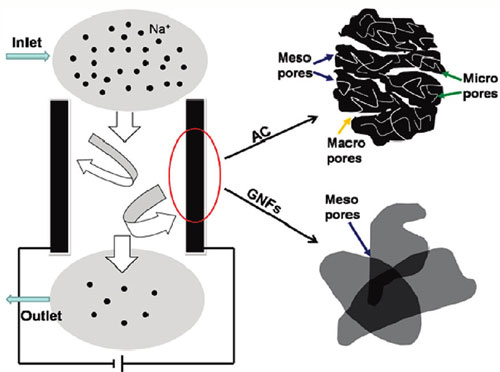 Adsorption Mechanism Activated Carbon