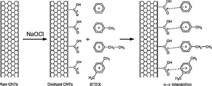 Adsorption Mechanisms Of Organic Chemicals On Carbon Nanotubes