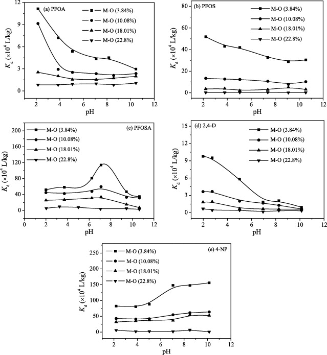 Adsorption Mechanisms Of Organic Chemicals On Carbon Nanotubes